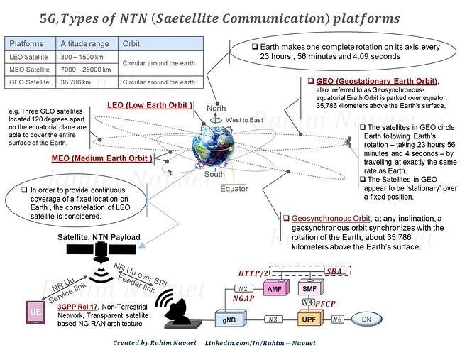5G, Types of NTN (Satellite communication) platforms - NTN (Non-Terrestrial Network)