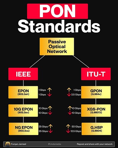 All PONs lead to faster fiber