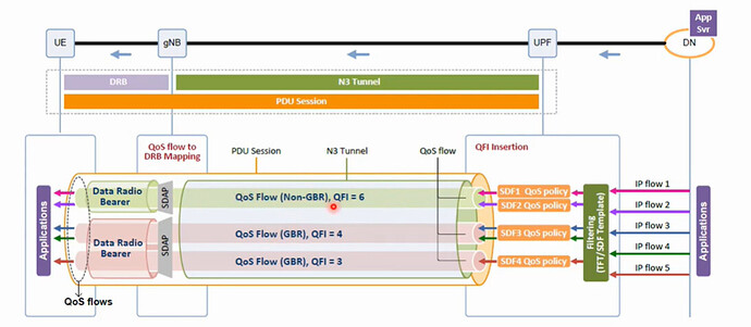 Is QFI in 5G equivalent to QCI in 4G