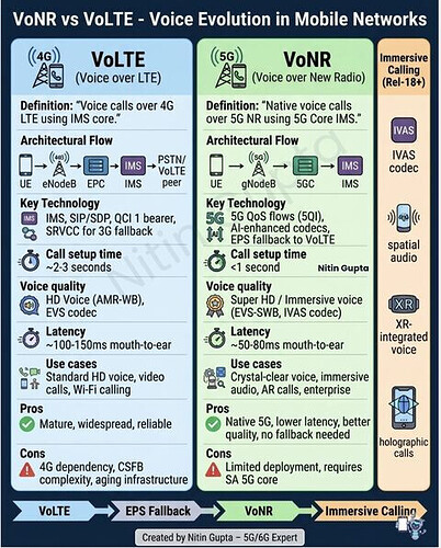 VoNR vs. VoLTE - Voice Evolution in Mobile Networks