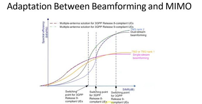 Optimization Thresholds Between Beamforming and MIMO in LTE/5G