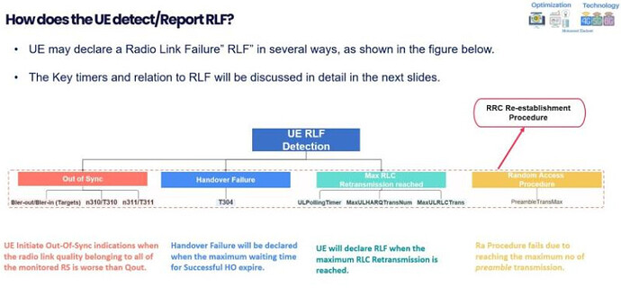 4G&5G: Radio Link Failure Detection methods & Supervision Timers - Part 1