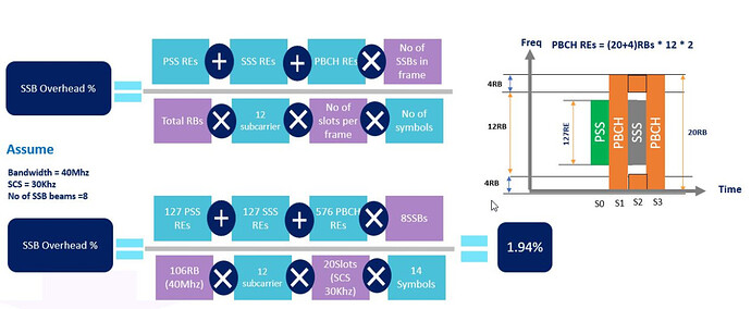 How to calculate SSB Overhead