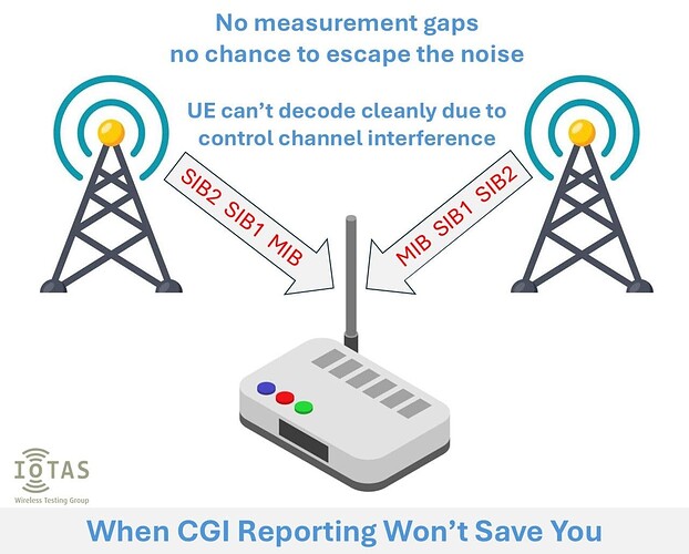 When CGI Reporting Won’t Save You - A CAT-M Reality Check