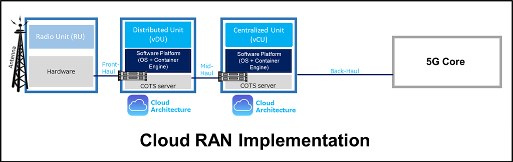 How to make a successful Cloud RAN Implementation in 5G? - 5G NR ...