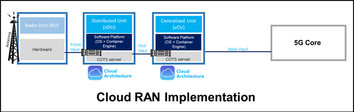 5G Cloud RAN Implementation