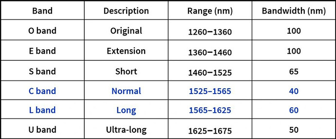 Frequency ranges used in Microwave and Optical Transmission