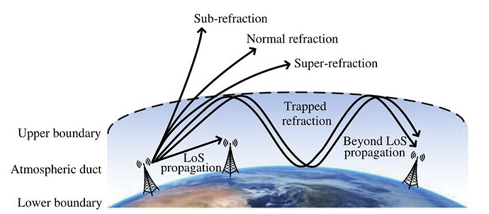 Ducting Effect