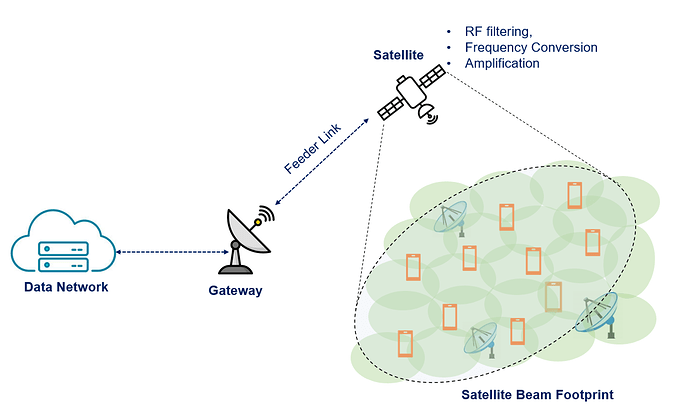 5G Satellite Architecture - Transparent and Regenerative Payload