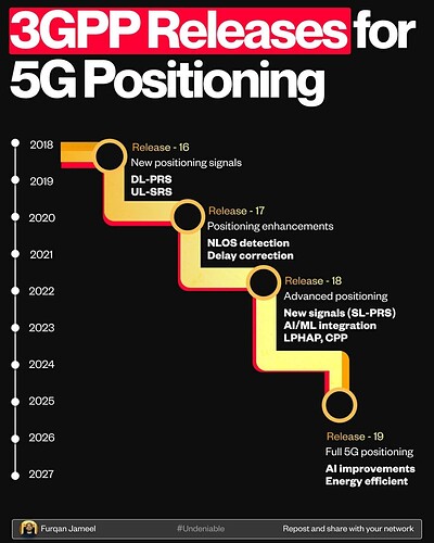 5G Positioning: 3GPP Releases