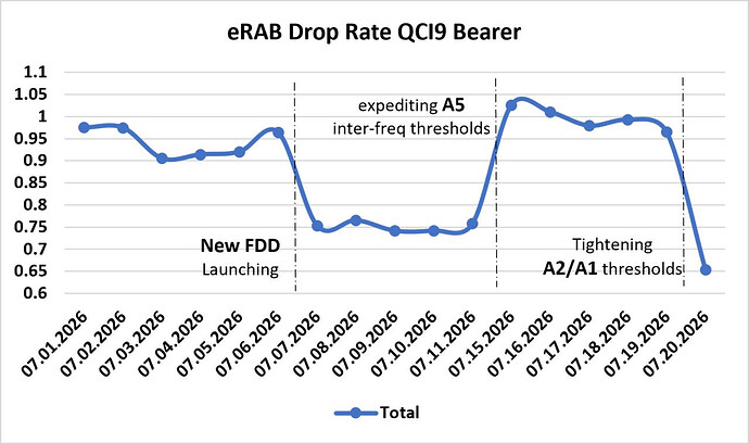 The Impact of A5 & A2 Thresholds Tuning in a Multi-Layer LTE Network