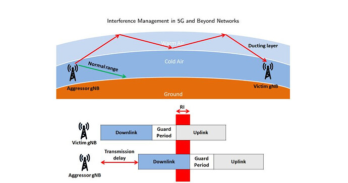 Mitigating Uplink Interference from Remote gNBs Due to Atmospheric Ducting
