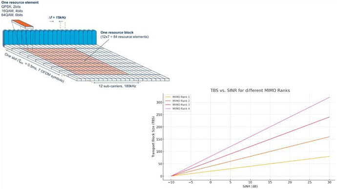 Analytical formula for the Throughput vs SINR, MIMO rank, and modulation order