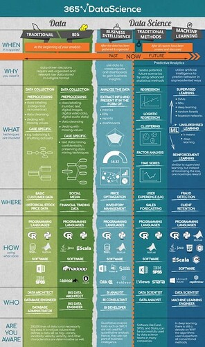 The What, Where and How of Data Science