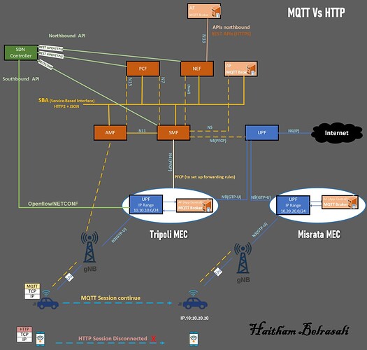 Impact of IP Address Change on Session Continuity in (Web Browsing) and IoT (Connected Car).