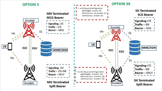 Let's Explore ENDC Call Flow-LTE