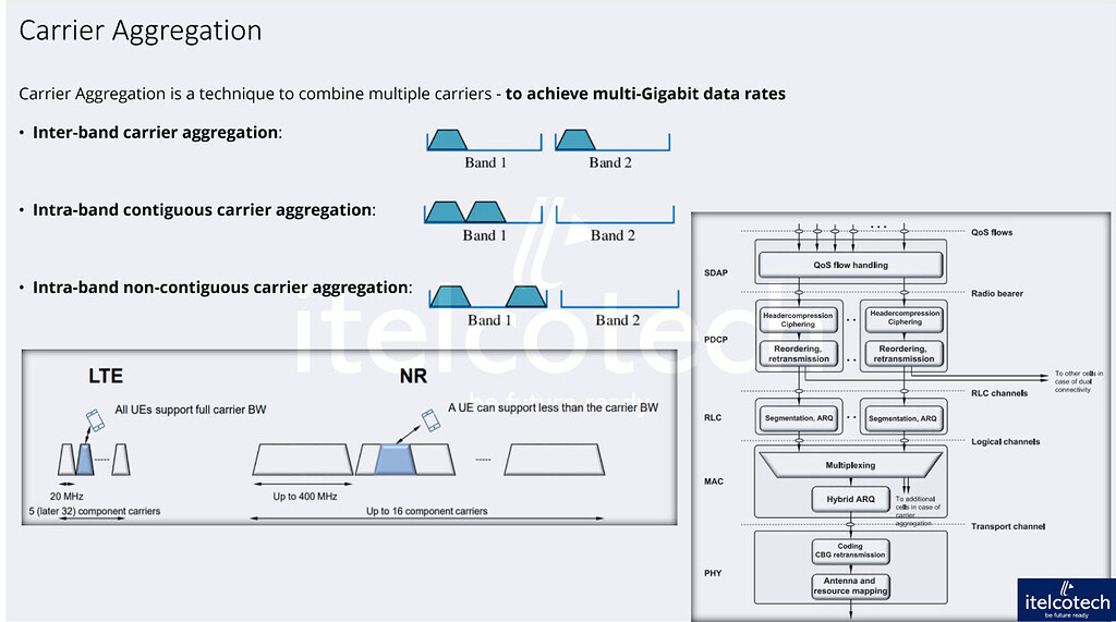 Carrier Aggregation - RAN - telecomHall Forum