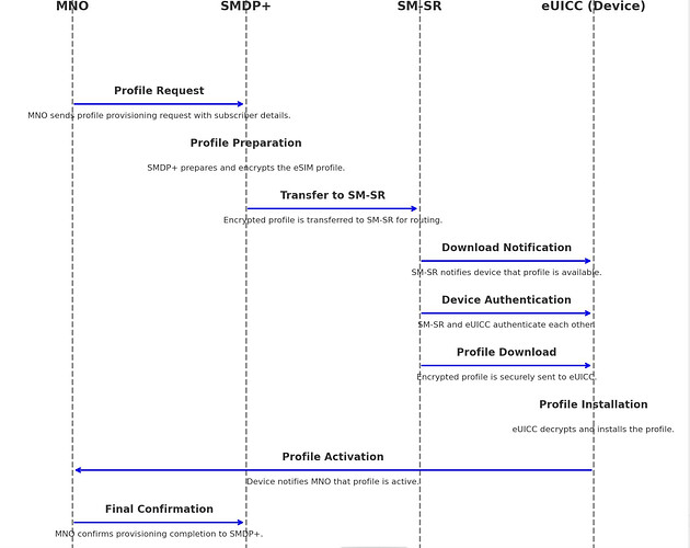 Understanding the End-to-End Flow of SMDP+ eSIM Provisioning