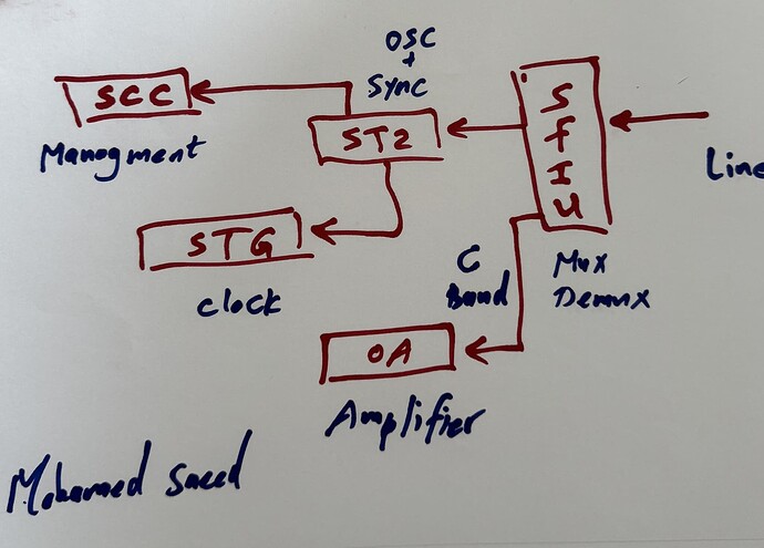 Practical Example of Synchronization in DWDM Using Huawei OSN
