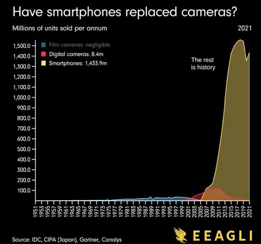 Have smartphones replaced cameras