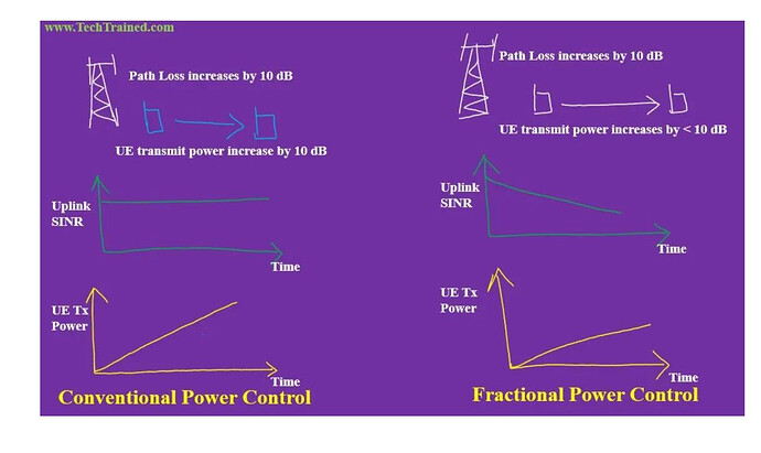 fractional power control