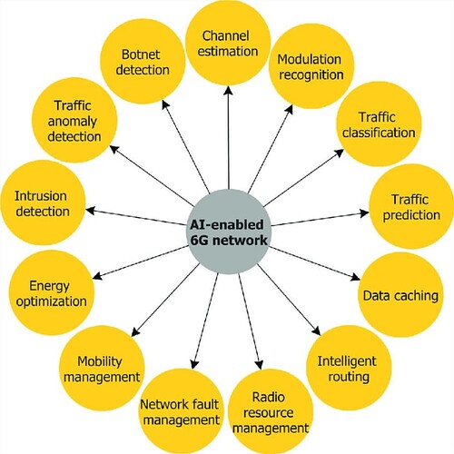 How AI will support 6G