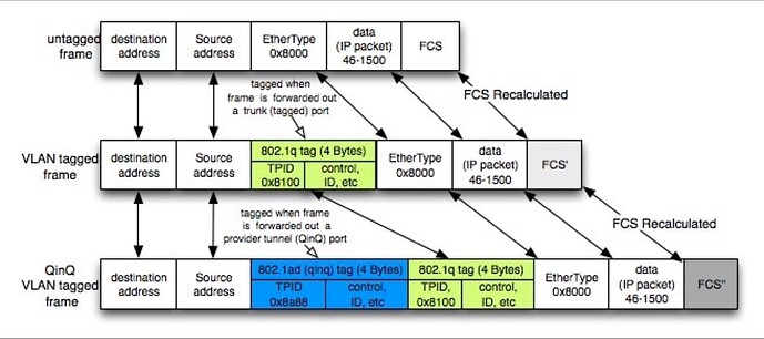Ethernet vs VLAN vs QinQ