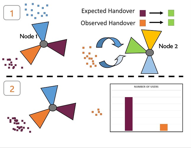 Suspicious handovers & Suspicious user density