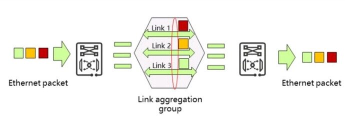 What's LAG (Link Aggregation Group) technology