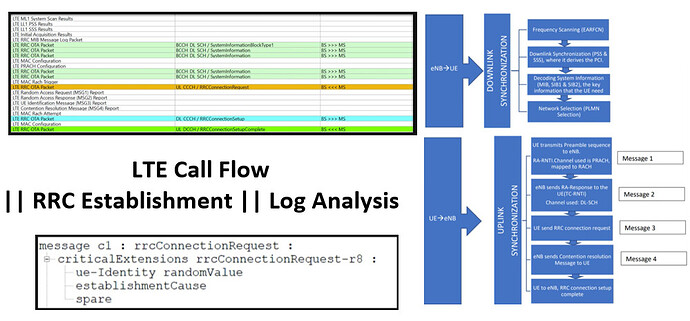 LTE Call Flow || RRC Establishment || Log Analysis