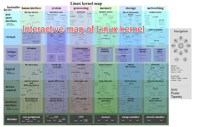 Interactive map of Linux kernel