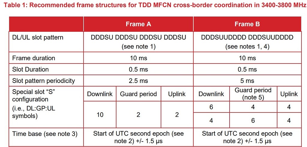 3400-3800MHz cross border Frame structure - 5G NR - telecomHall Forum