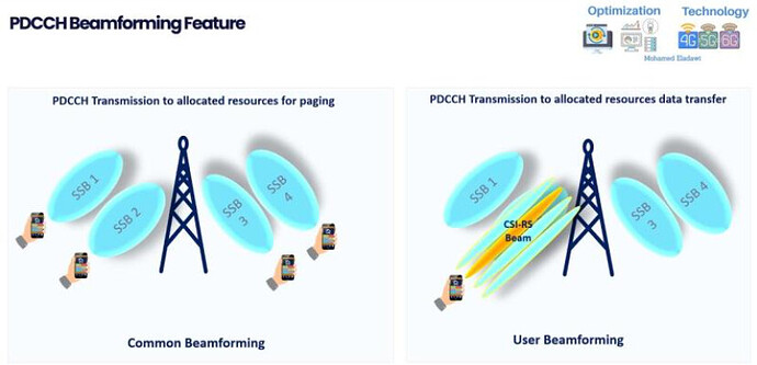 5G DL Channel: Deep dive into Physical Downlink Control Channel (PDCCH)
