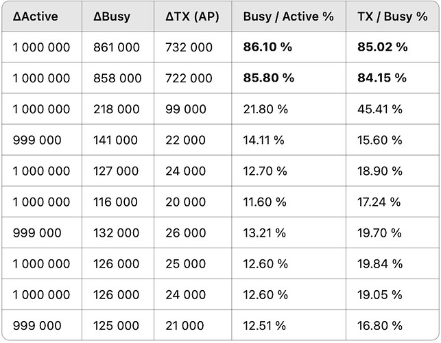 High Channel Utilization” Isn’t Always a Problem