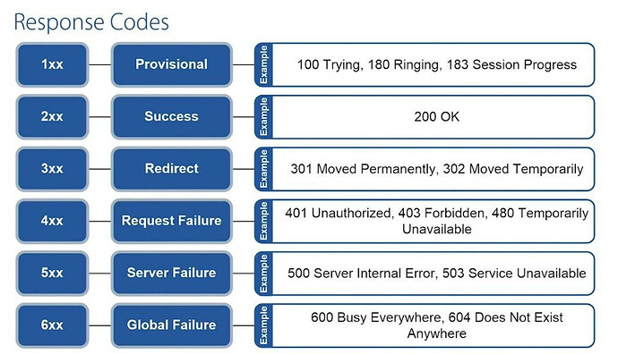 SIP Response Codes in a Call