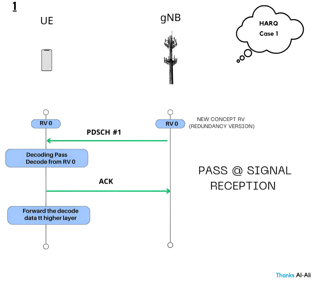 5G/NR - HARQ : Hybrid Automatic Repeat Request - 5G NR - telecomHall Forum