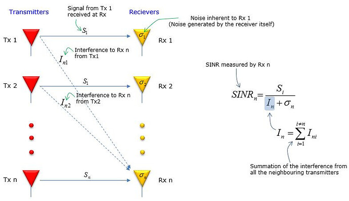 SNR vs SINR: why are they not the same 2