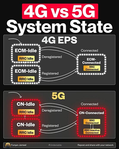 The move from 4G to 5G isn’t just about speed