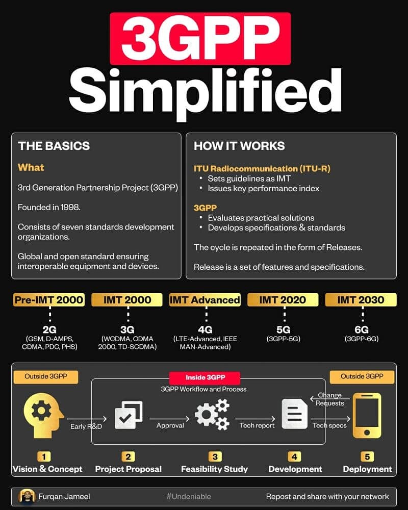 3GPP Simplified - RAN - telecomHall Forum