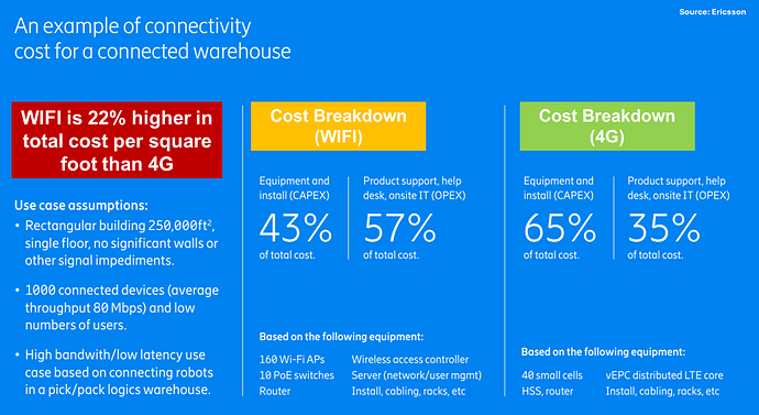 4G_5G Private network cost against WIFI
