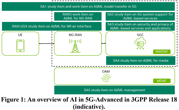 3GPP is heading towards all-in on artificial intelligence