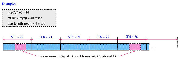 Measurement Gap (MG) in 4G