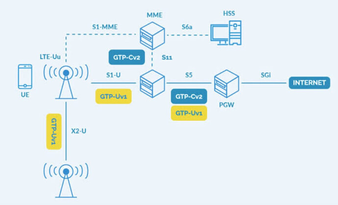 Differences between gtpv1 and gtpv2 for control plane