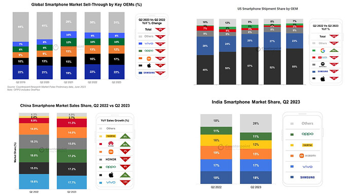 Smartphone Market Analysis for Global, US, China and India - Q2 2023