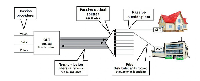 What's PON and how it works