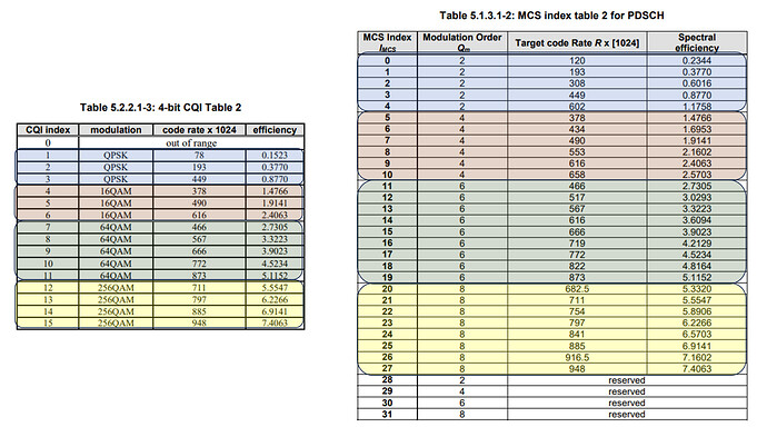 3GPP tables for CQI to code-rate / efficiency and MCS to code rate efficiency