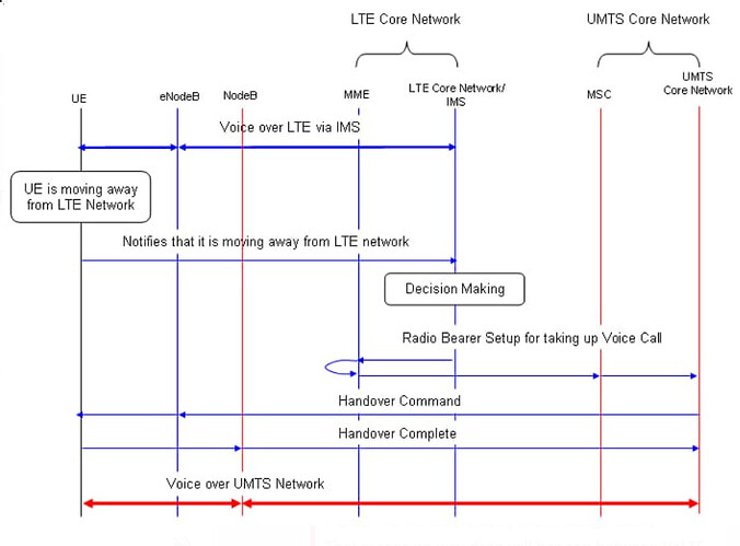 LTE UMTS Call flow
