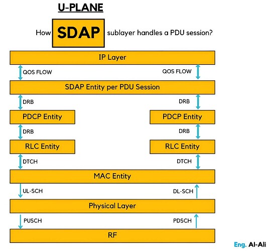 HOW SDAP SUBLAYER HANDLES A PDU SESSION