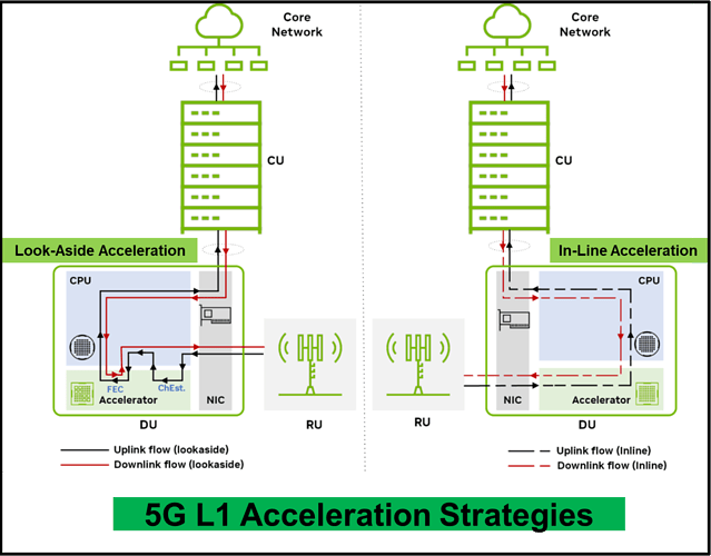 5G L1 Acceleration Strategies