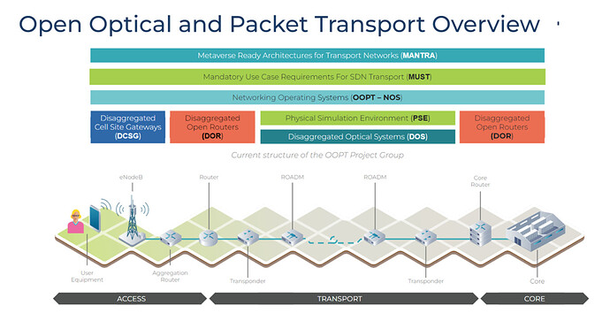Open Optical & Packet Transport Project (OOPT)